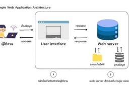 รับทำ Website และ Web application 