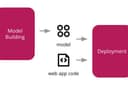 รับทำ AI/ML Solution ครบวงจร: วิเคราะห์โจทย์ → สร้างโมเดล → Deploy ใช้งานจริง