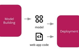 รับทำ AI/ML Solution ครบวงจร: วิเคราะห์โจทย์ → สร้างโมเดล → Deploy ใช้งานจริง