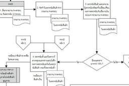 รับทำ Standard Operating Procedure (SOP), WI, Standard Flow, ให้กับองค์กรหรือเจ้าของกิจการทุกประเภท