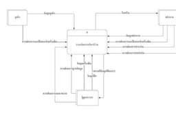 รับทำ Diagram ต่างๆ ออกแบบระบบ 