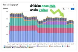 ลดค่า Cloud AWS, GCP, Azure