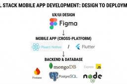 รับพัฒนา Mobile App (Android & iOS) พร้อมระบบหลังบ้าน ครบวงจร โดย Full Stack Developer