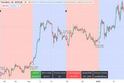 Pine Script Strategy on Bitkub, Finance