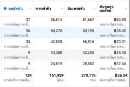 โปรโมทโฆษณาทาง Facebook, Instagram